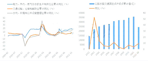 2022消费表现偏弱