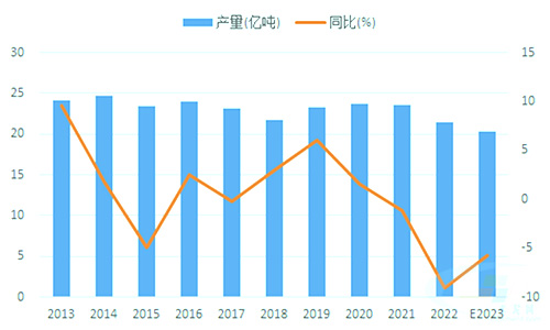 预计2023年水泥产量降幅收窄明显