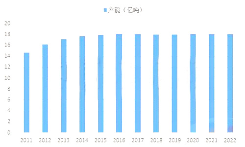 近年来熟料产能整体稳定