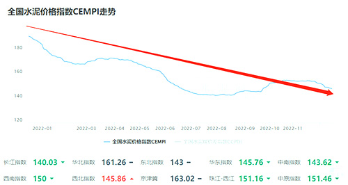 全国水泥价格指数