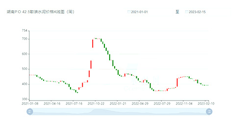 水泥价格走势