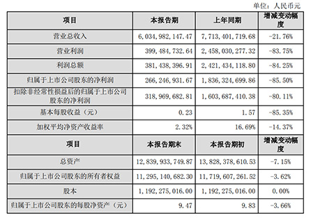 业绩快报