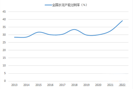 当前水泥产能过剩率达40%