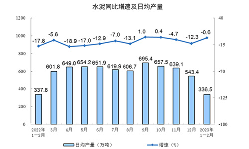 同比增速及日均产量