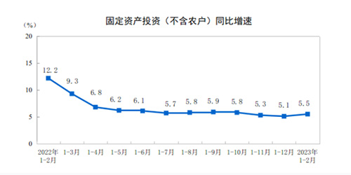 固定资产投资同比增速