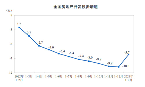 全国房地产开发投资增速