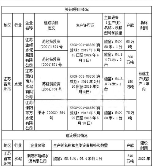 关闭项目情况