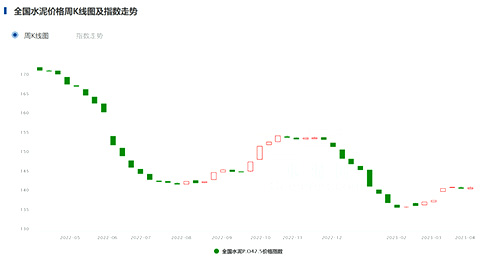 全国水泥价格指数