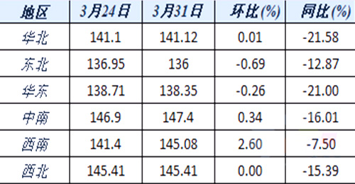六大区域水泥价格指数变化
