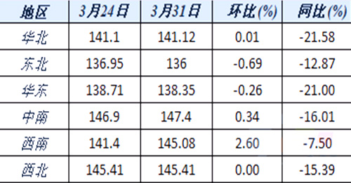 六大区域水泥价格指数变化