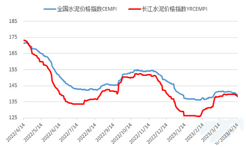 水泥价格指数走势