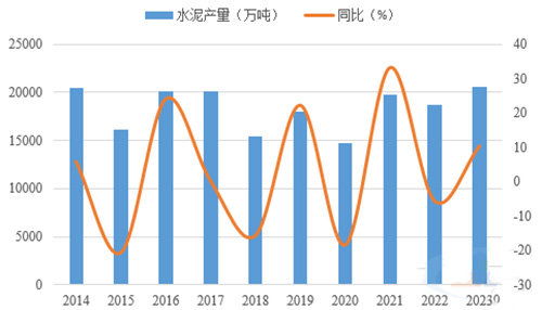 022年3月水泥产量较低