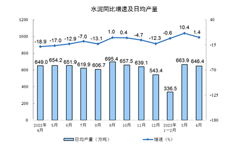 水泥同比增速及日均产量