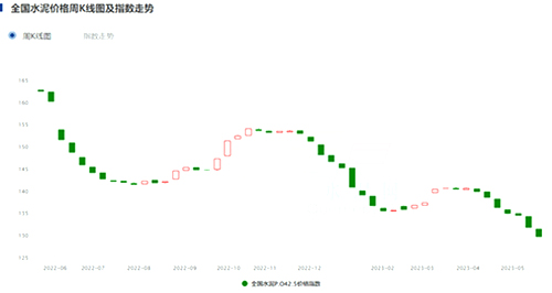 全国水泥价格周K线图及指数走势