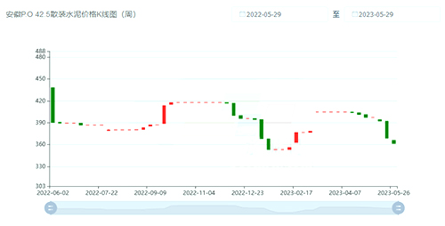 水泥价格K线图