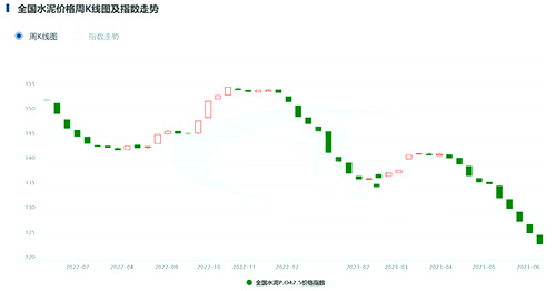 全国水泥价格指数