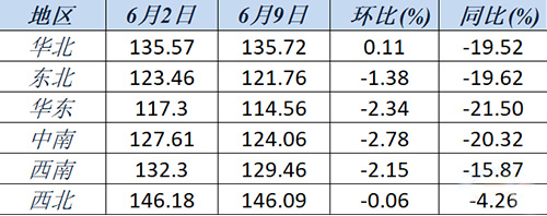 六大区域水泥价格指数变化