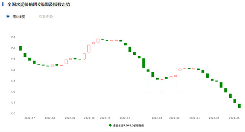 全国水泥价格指数