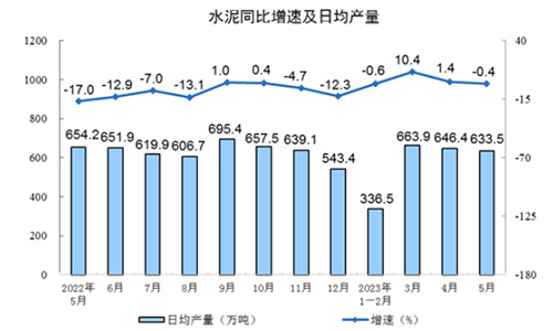 水泥同比增长