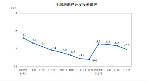 全国房地产开发投资