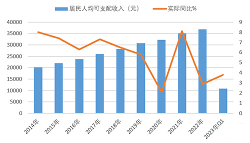 2023年一季度居民人均可支配收入增长3%