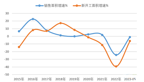 2023年1-5月，地产销售面积及新开工面积依然维持负增长