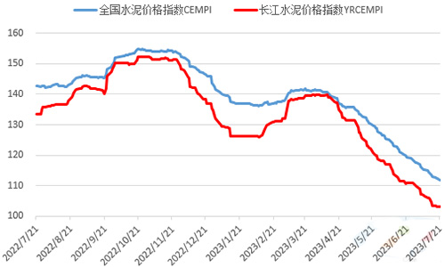 水泥价格指数走势