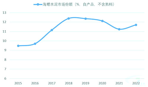 2015-2022年海螺水泥市场份额变化