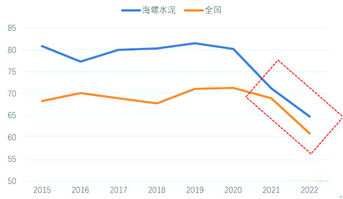 2015-2022年海螺水泥与全国水泥产能利用率对比（%）