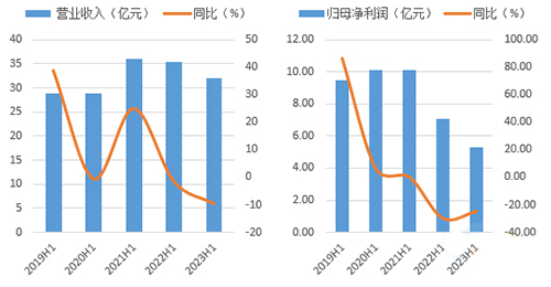 2023年H1上峰水泥营业收入与归母净利润下降