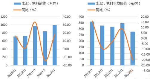 2023年H1上峰水泥、熟料销量和水泥平均售价