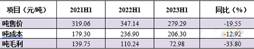 2023年上半年上峰水泥熟料吨数据