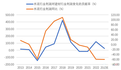 水泥行业利润的大幅波动对建材行业利润变化的影响极大