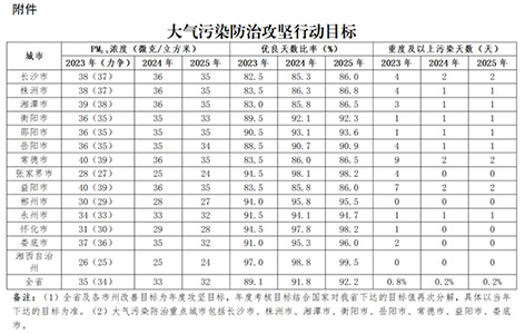 大气污染防治攻坚行动目标