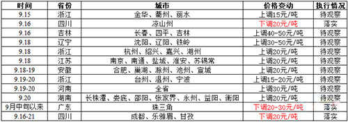 近期部分地区水泥价格变动情况