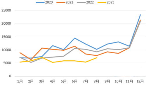 2023年1-8月100大中城市土地成交面积处于同期低位