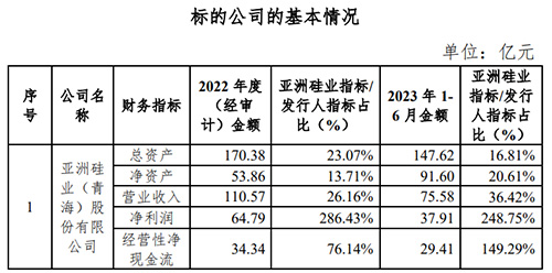 亚洲硅业的基本