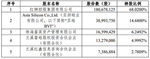 亚洲硅业前五名股东