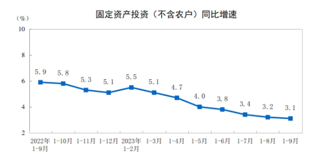 固定资产投资同比增速