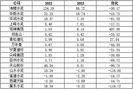 2023年前三季度部分公司归母净利润情况