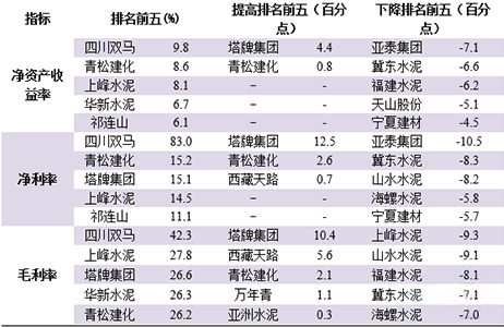 2023年前三季度19家水泥上市公司盈利情况