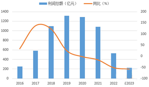 2016-2023年历年前三季度水泥行业经济效益