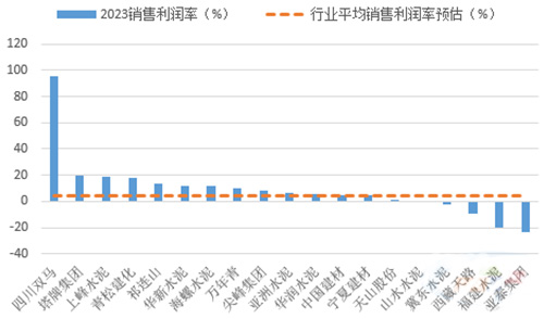 2023年前三季度水泥上市公司销售利润率排行榜