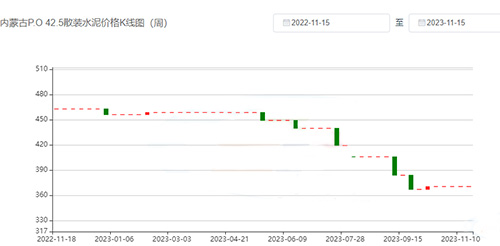 水泥价格K线