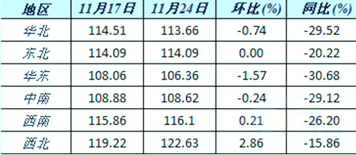 六大区域水泥价格指数变化