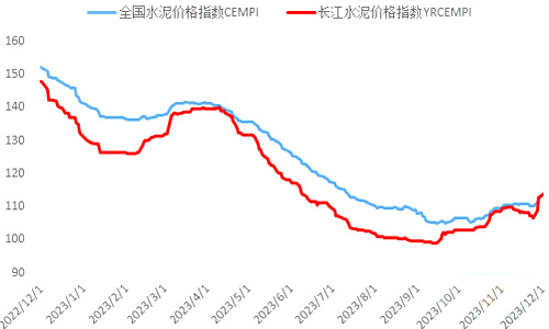 水泥价格指数走势（点）