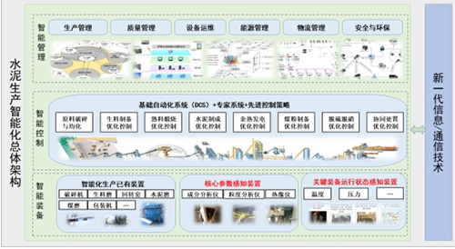 临沂中联全流程数字化智能工厂总体架构