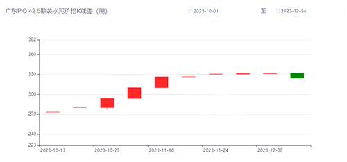 水泥价格K线图