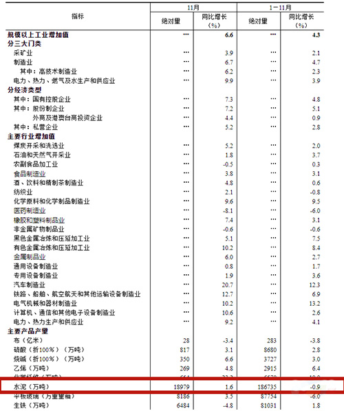 工业生产主要数据