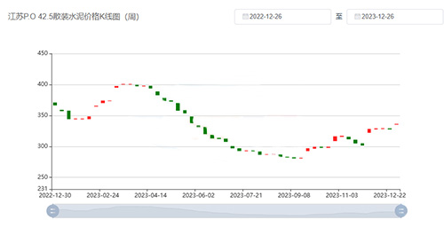水泥价格K线图